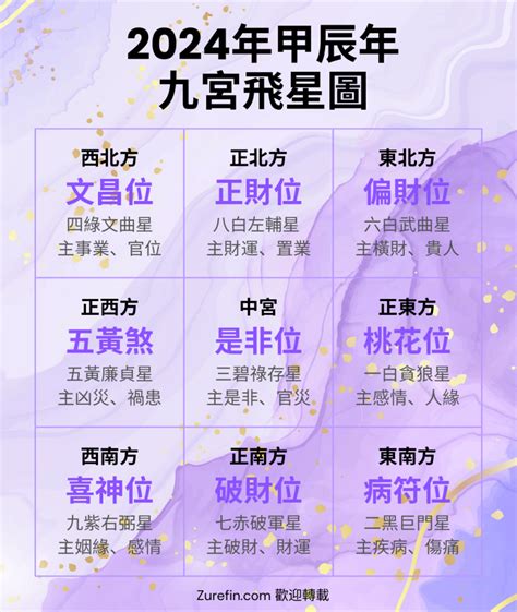 2024風水方位